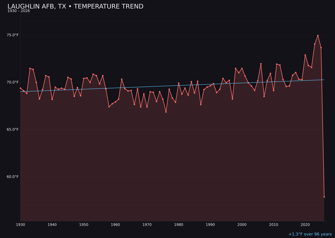 Temperature trend chart for Laughlin AFB, Texas