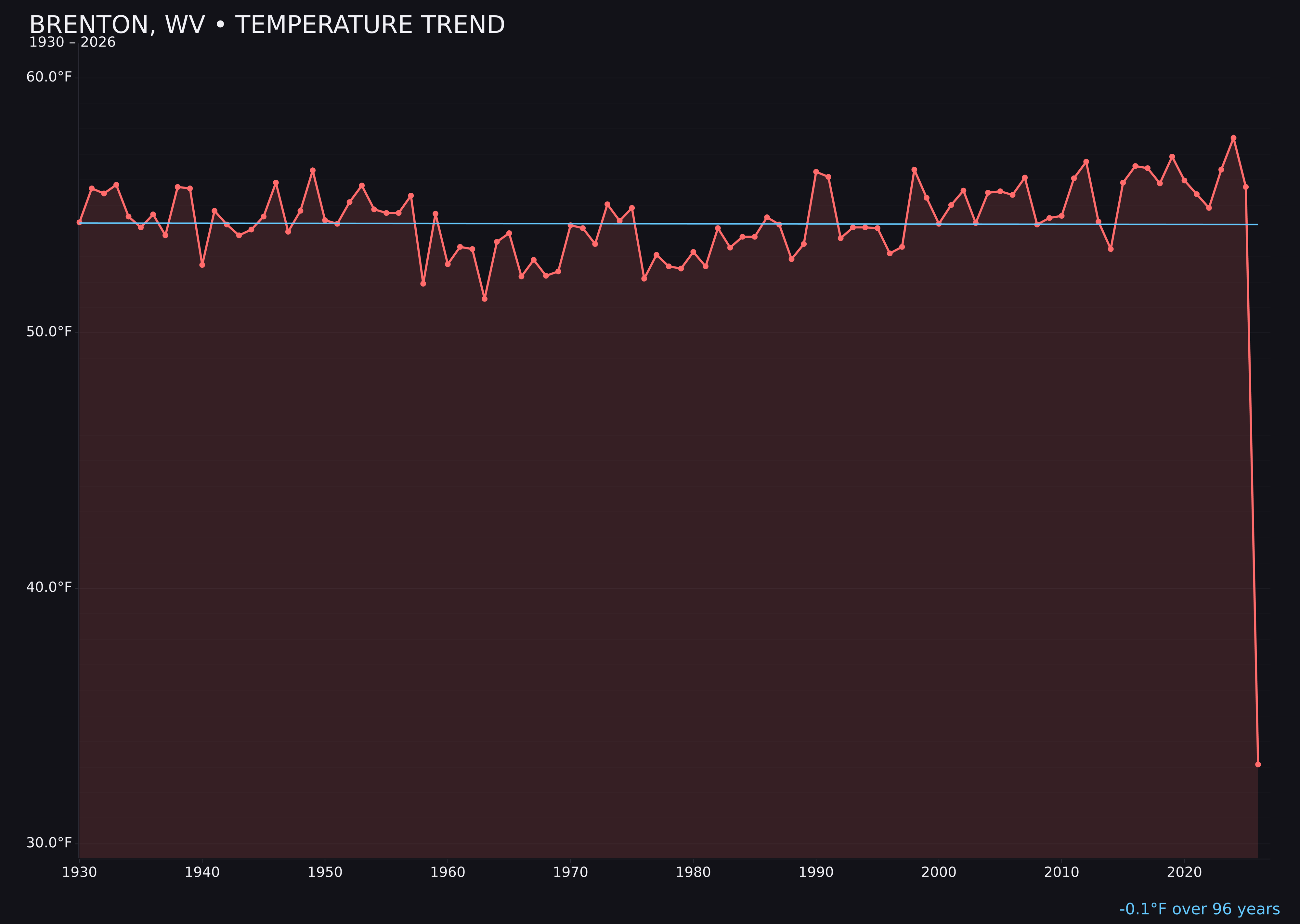 Temperature trend chart for Brenton, West Virginia
