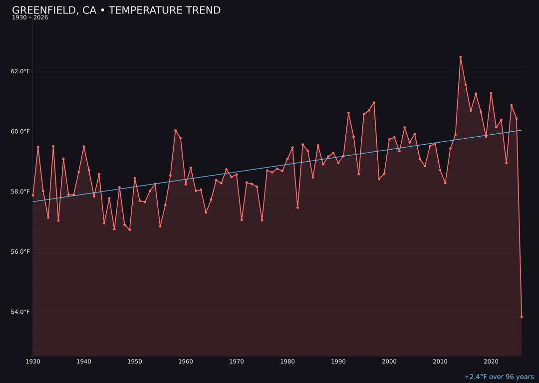 Temperature trend chart for Greenfield, California