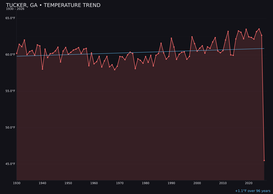 Temperature trend chart for Tucker, Georgia