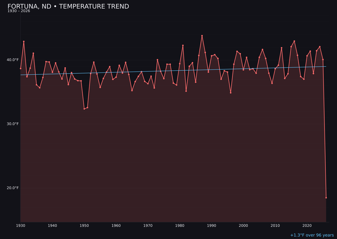 Temperature trend chart for Fortuna, North Dakota