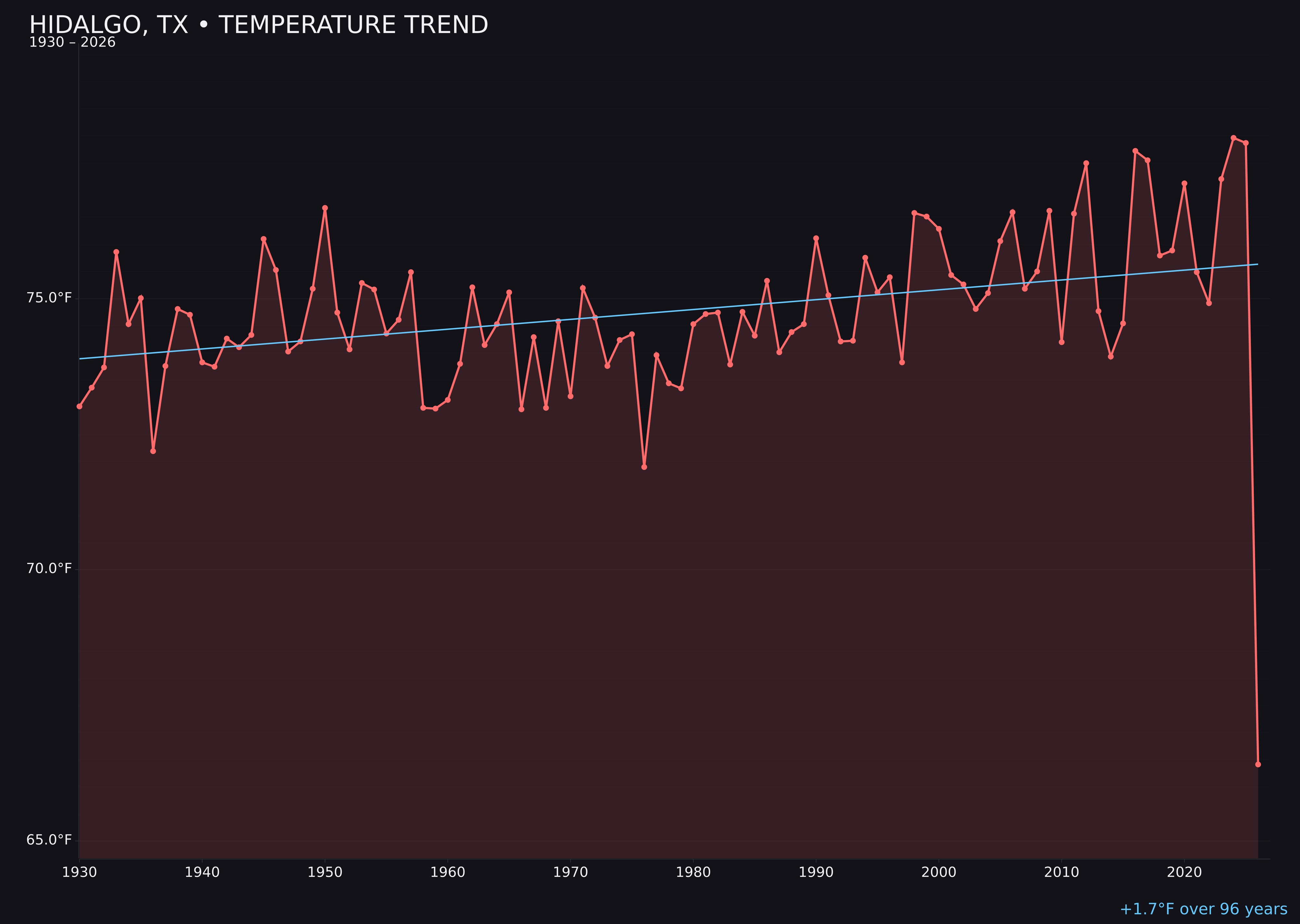 Temperature trend chart for Hidalgo, Texas