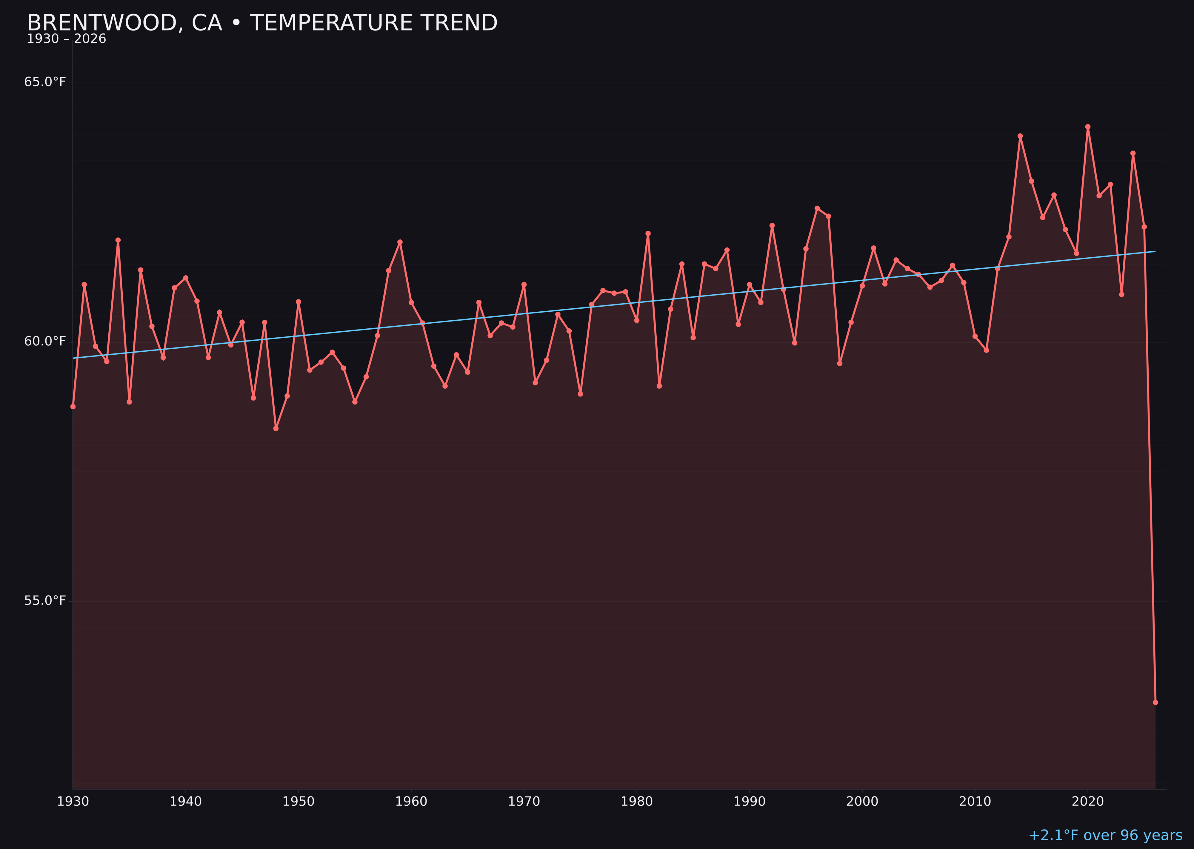 Temperature trend chart for Brentwood, California
