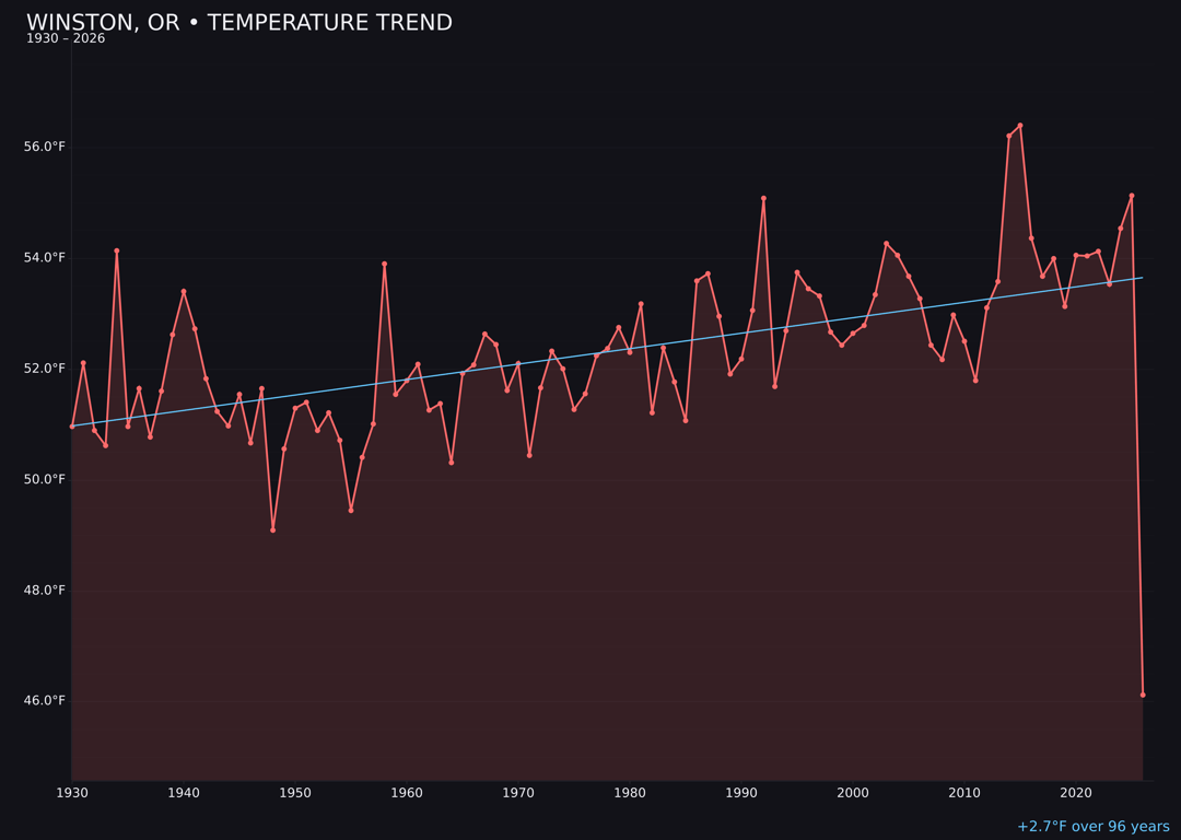 Temperature trend chart for Winston, Oregon