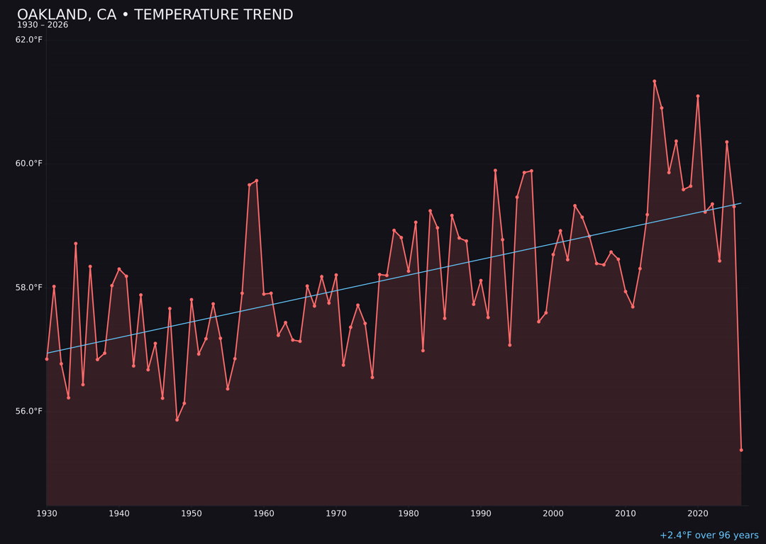 Temperature trend chart for Oakland, California