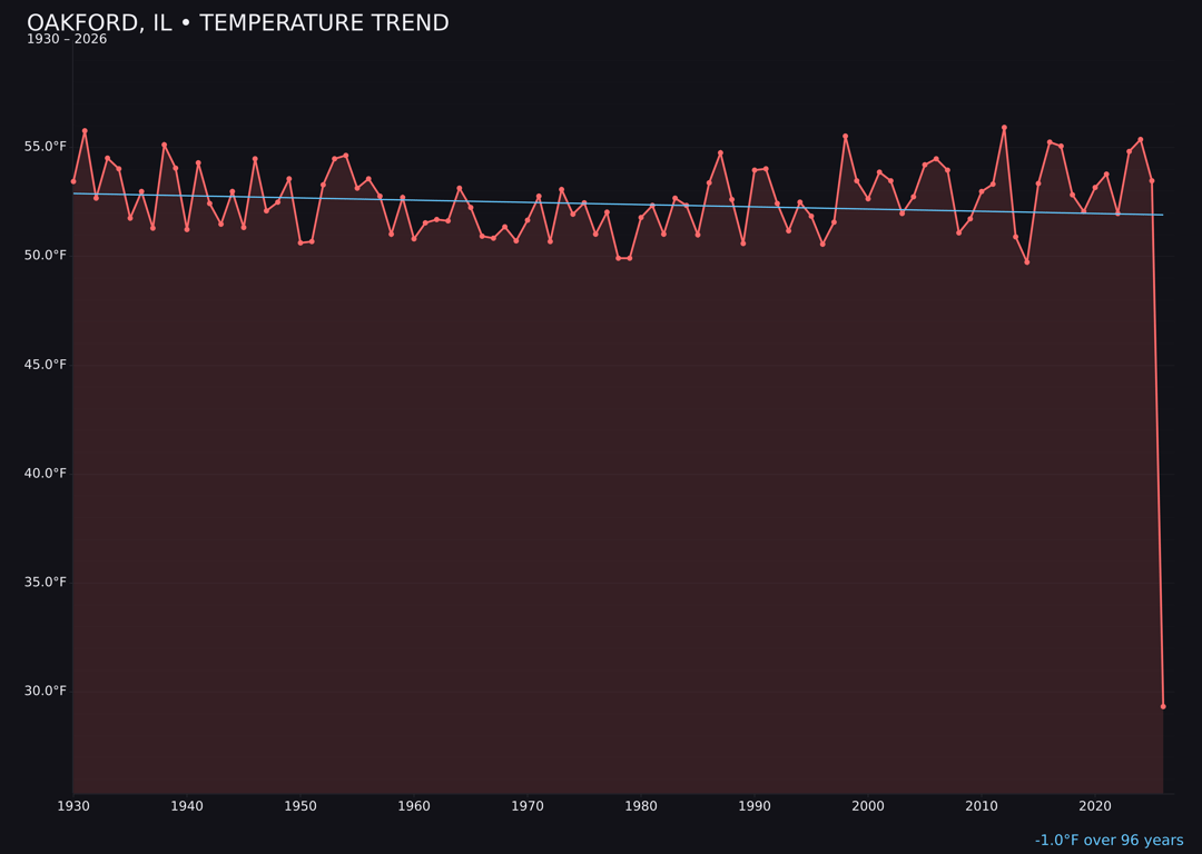 Temperature trend chart for Oakford, Illinois