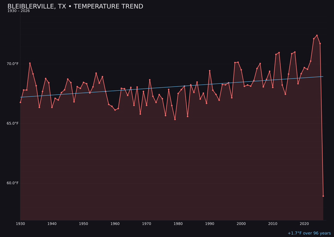 Temperature trend chart for Bleiblerville, Texas