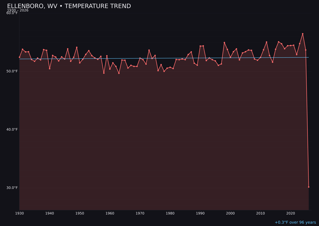 Temperature trend chart for Ellenboro, West Virginia