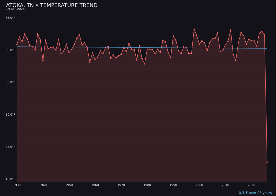 Temperature trend chart for Atoka, Tennessee