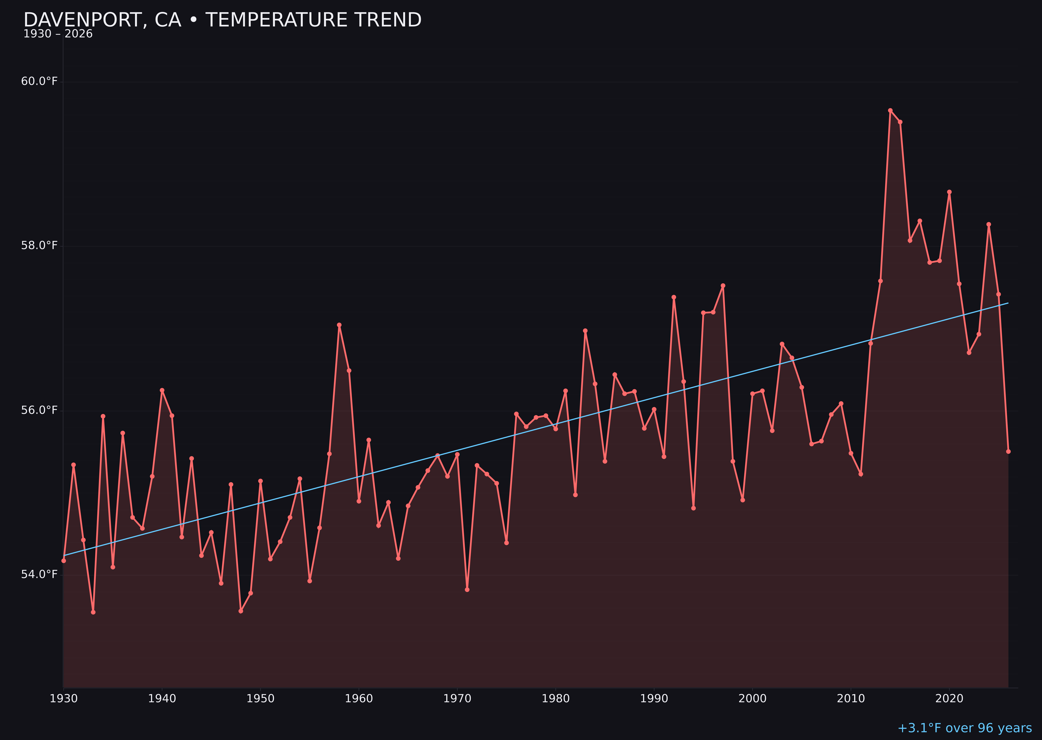 Temperature trend chart for Davenport, California