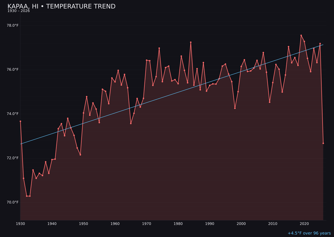 Temperature trend chart for Kapaa, Hawaii