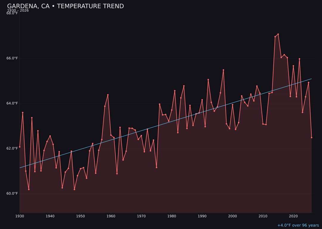 Temperature trend chart for Gardena, California