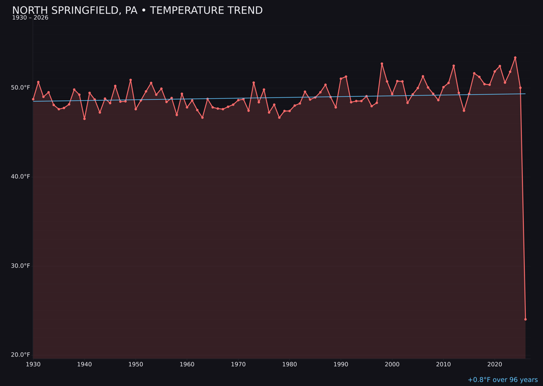 Temperature trend chart for North Springfield, Pennsylvania