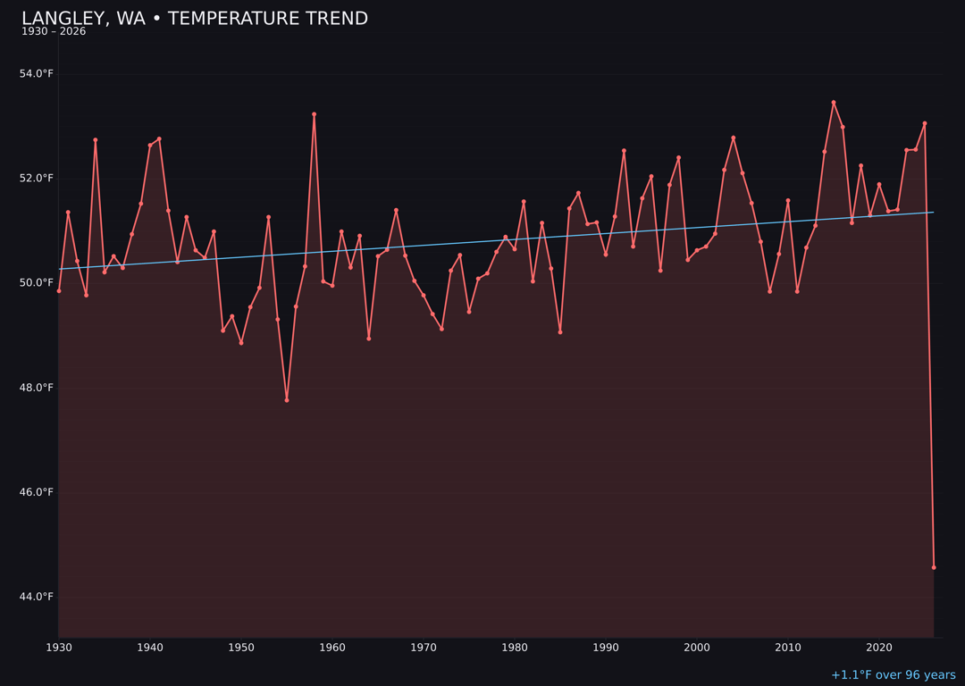 Temperature trend chart for Langley, Washington