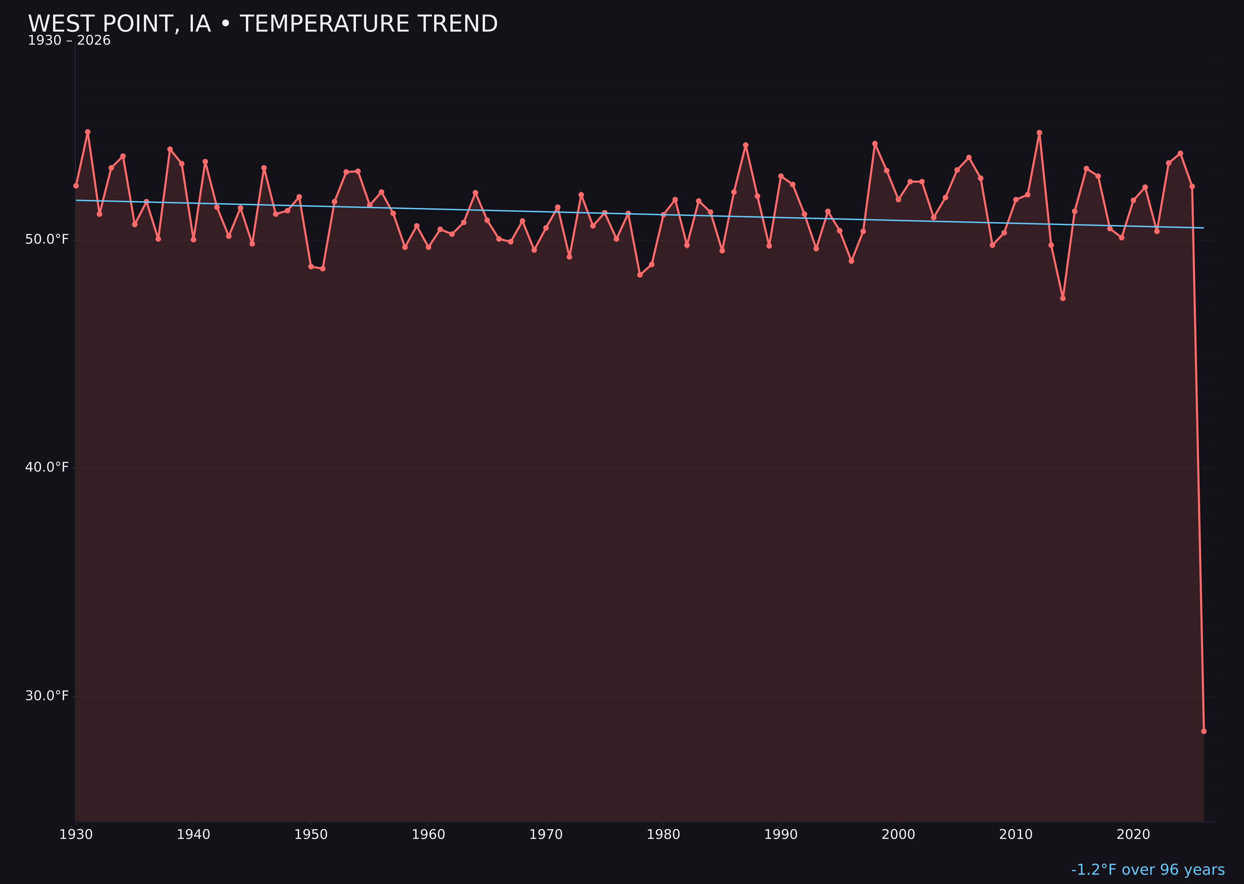 Temperature trend chart for West Point, Iowa