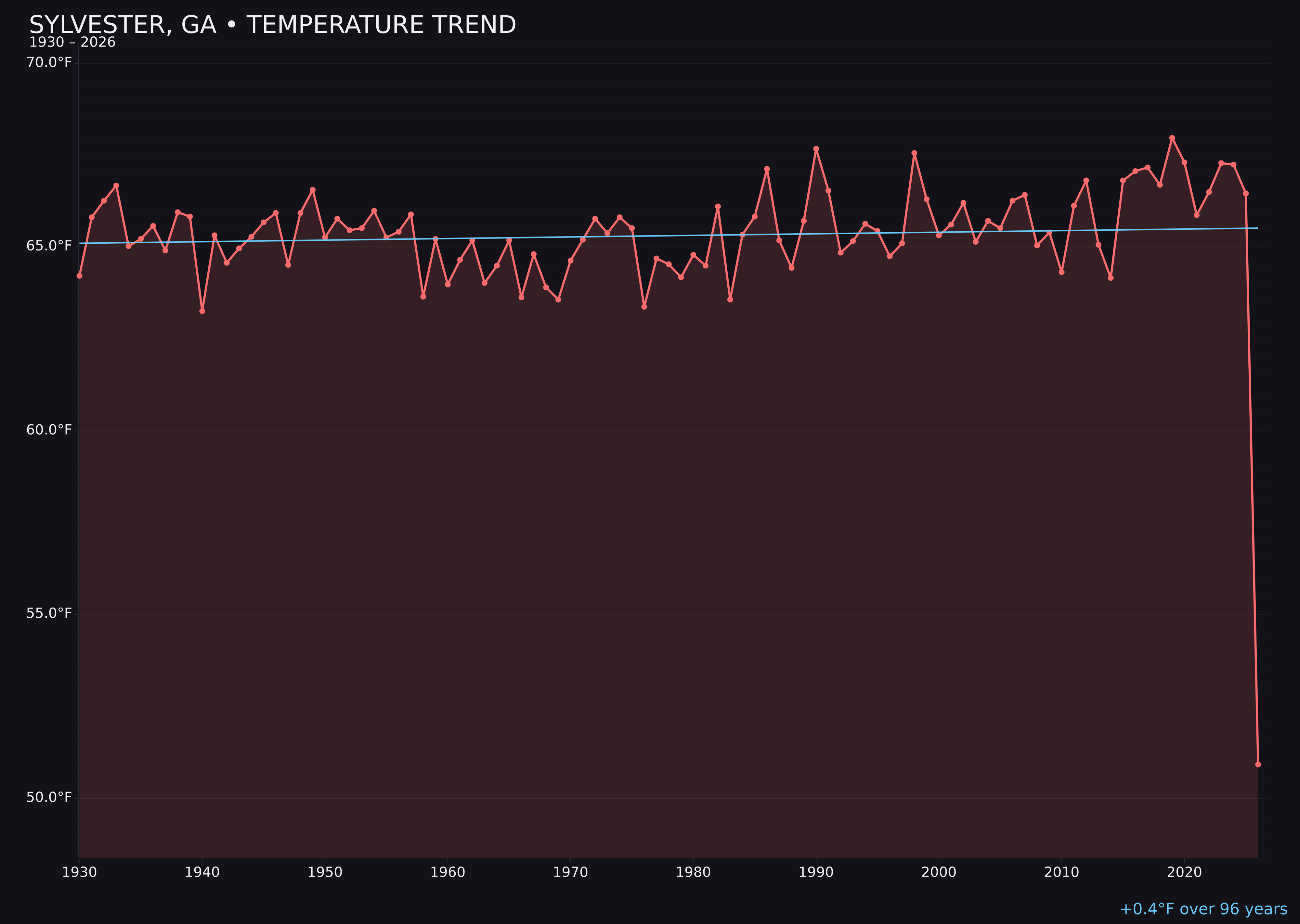 Temperature trend chart for Sylvester, Georgia