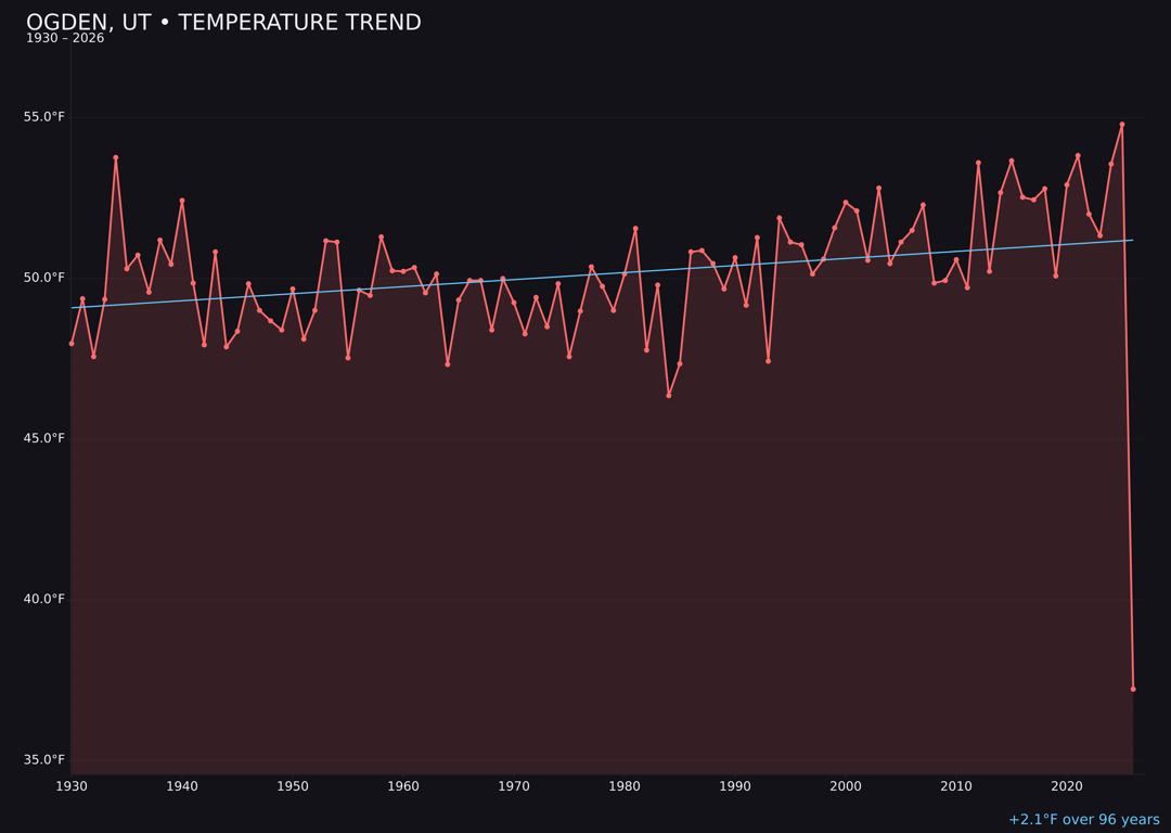 Temperature trend chart for Ogden, Utah