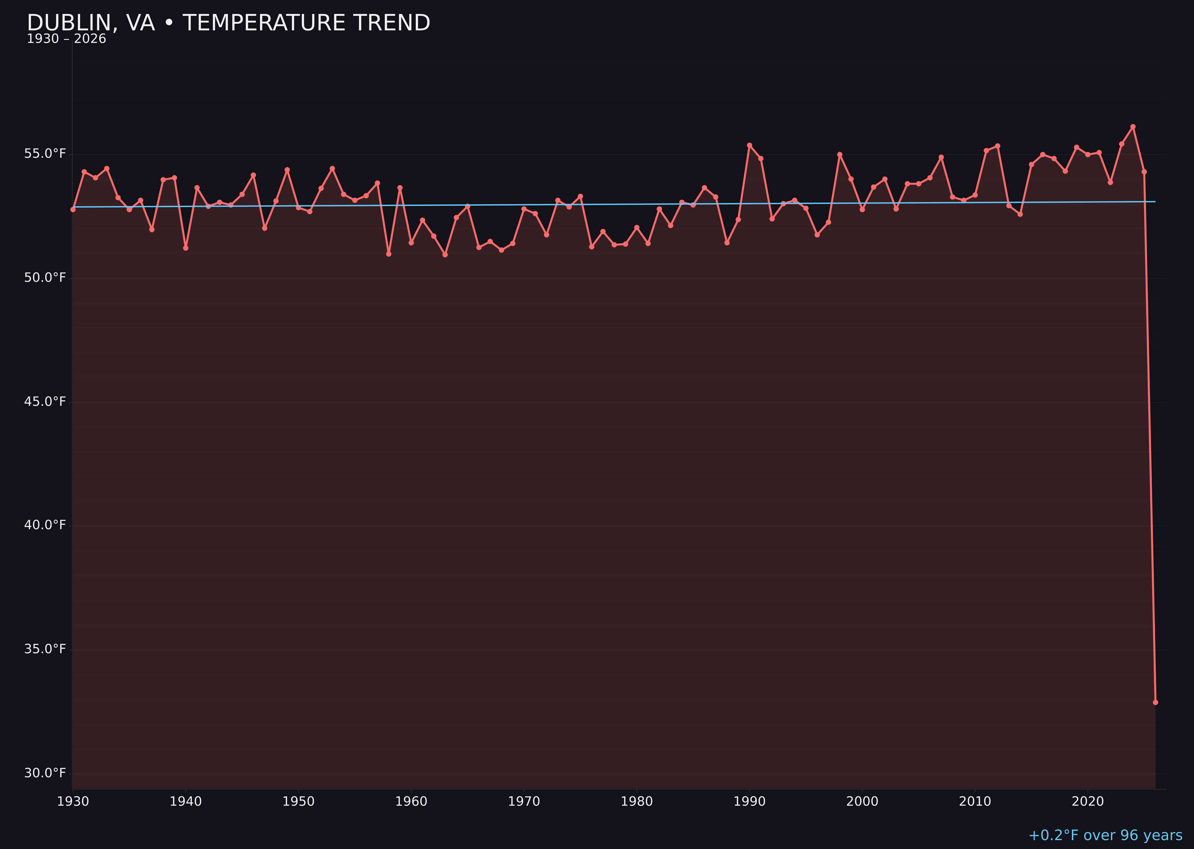 Temperature trend chart for Dublin, Virginia