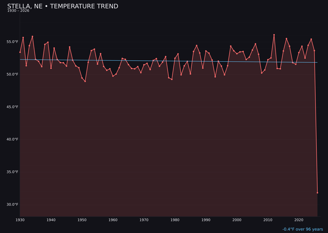 Temperature trend chart for Stella, Nebraska