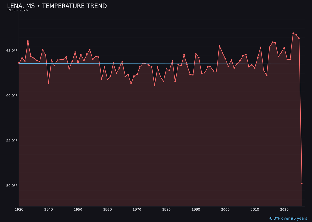 Temperature trend chart for Lena, Mississippi