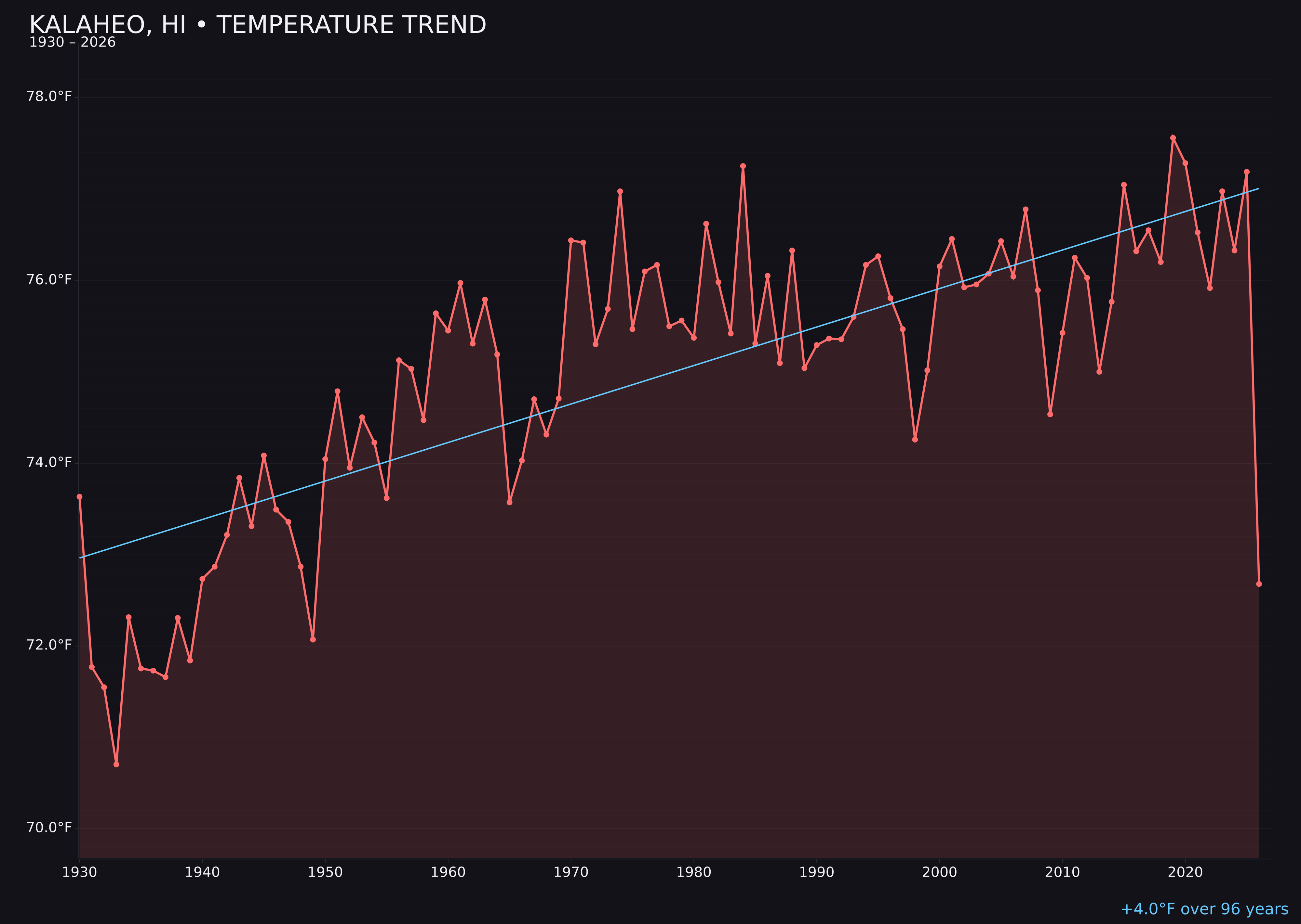 Temperature trend chart for Kalaheo, Hawaii