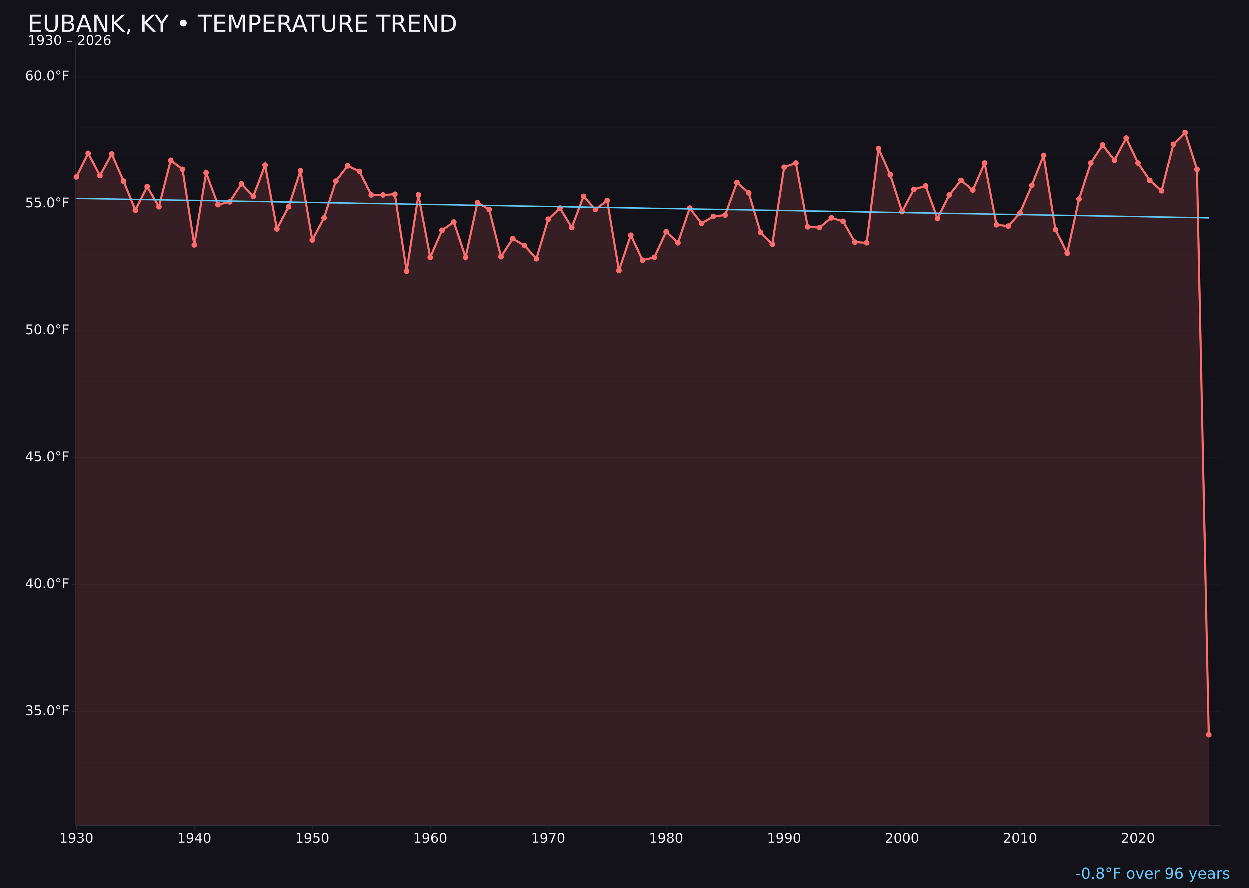 Temperature trend chart for Eubank, Kentucky