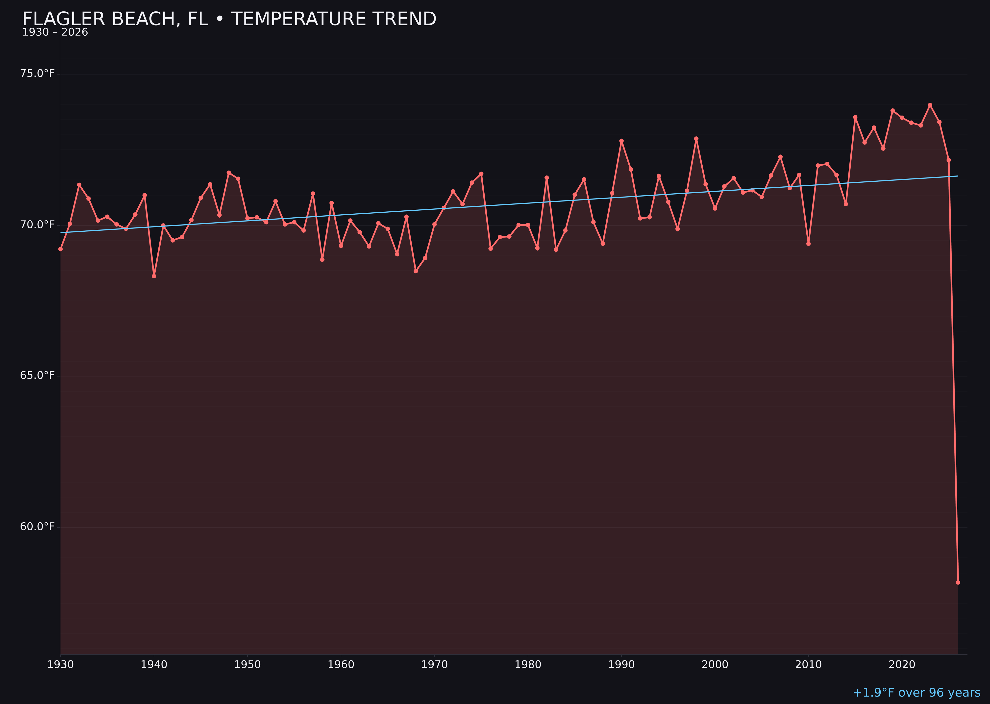 Temperature trend chart for Flagler Beach, Florida