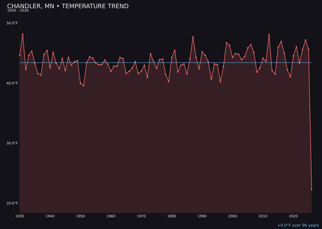 Temperature trend chart for Chandler, Minnesota