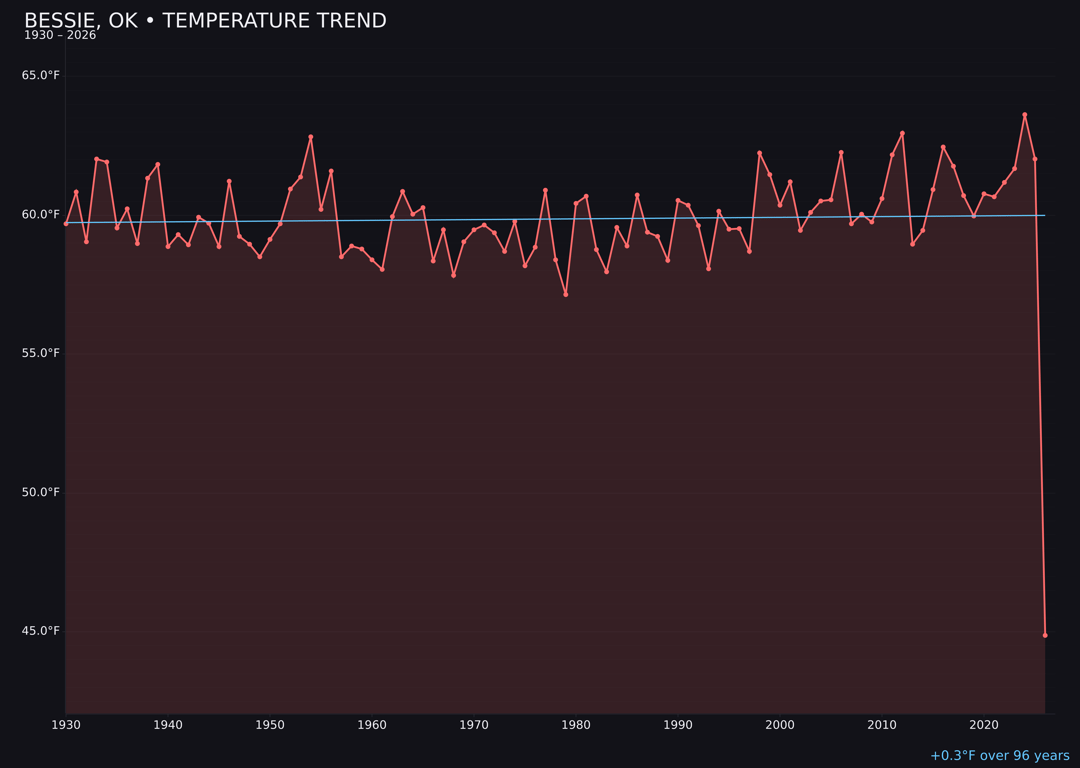 Temperature trend chart for Bessie, Oklahoma