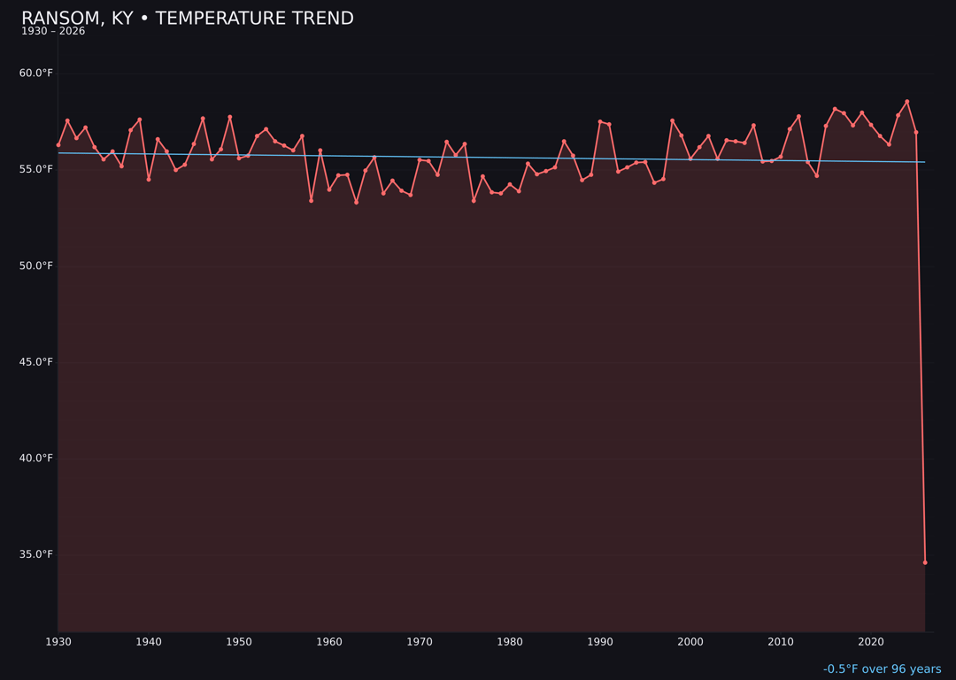 Temperature trend chart for Ransom, Kentucky