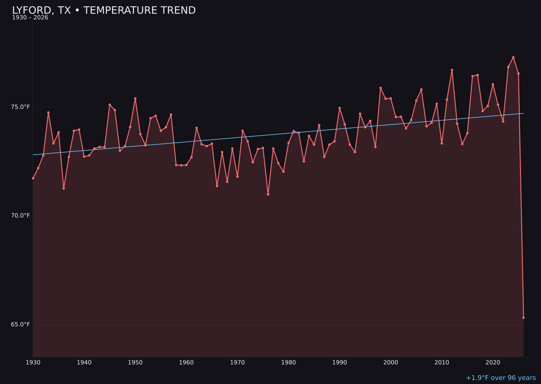 Temperature trend chart for Lyford, Texas
