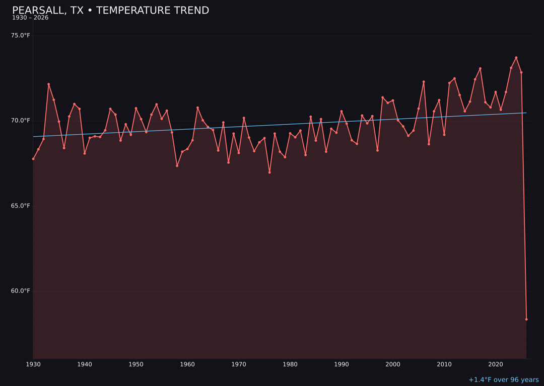 Temperature trend chart for Pearsall, Texas
