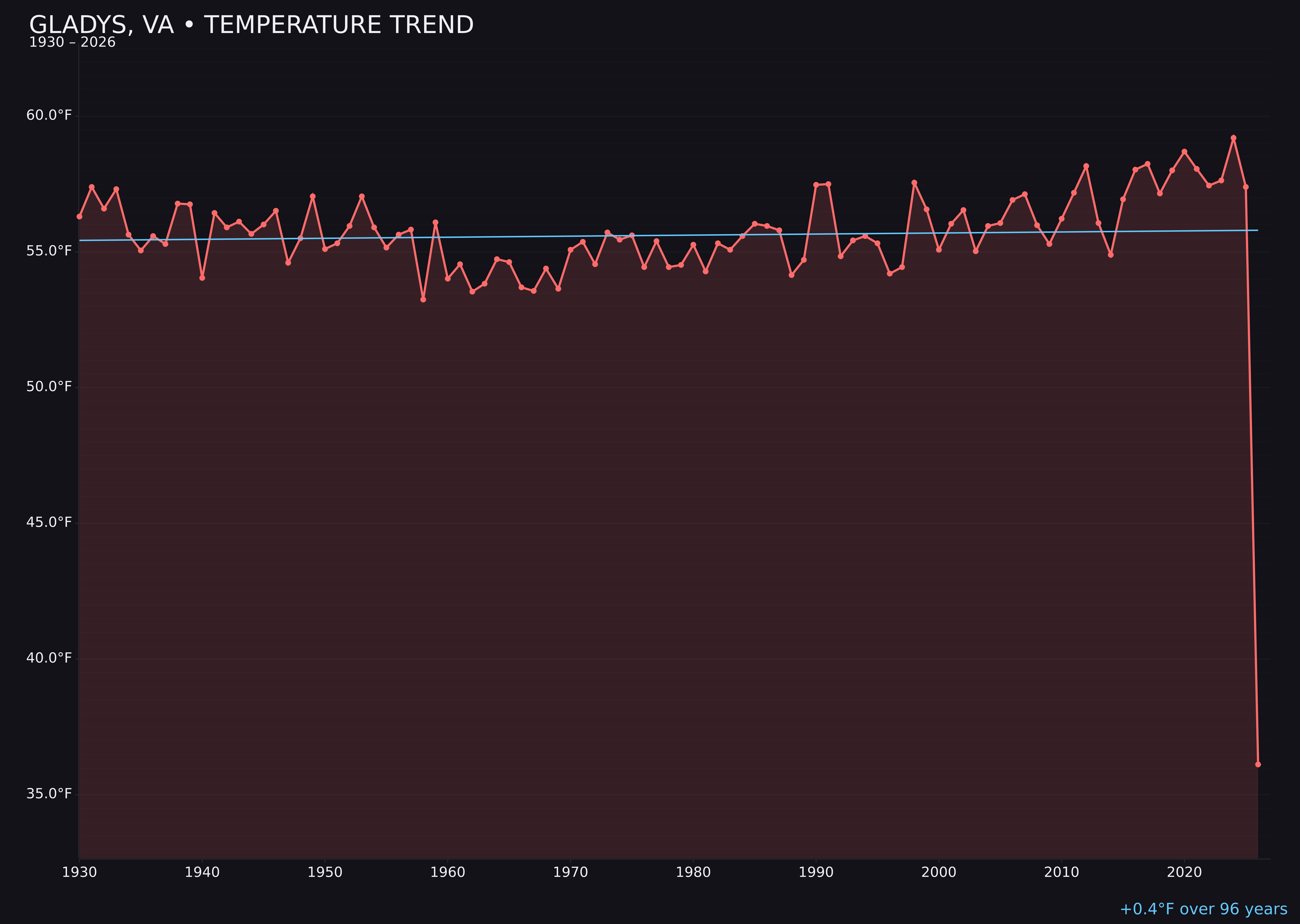 Temperature trend chart for Gladys, Virginia