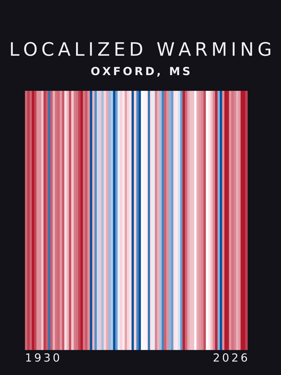 Warming stripes for Oxford, Mississippi