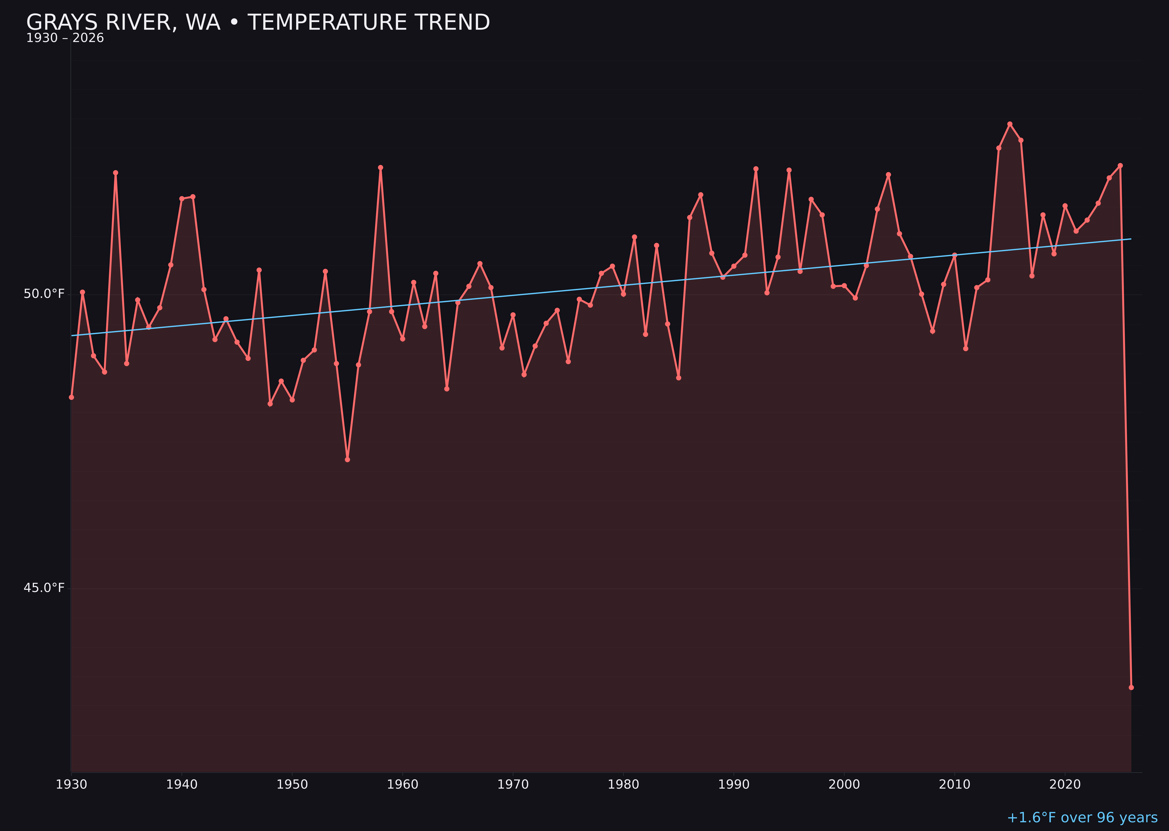 Temperature trend chart for Grays River, Washington