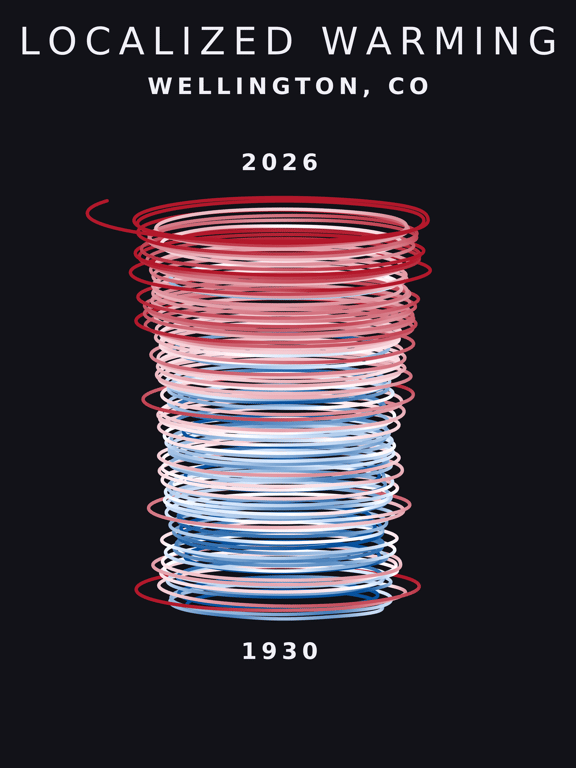 Temperature anomaly spiral for Wellington, Colorado