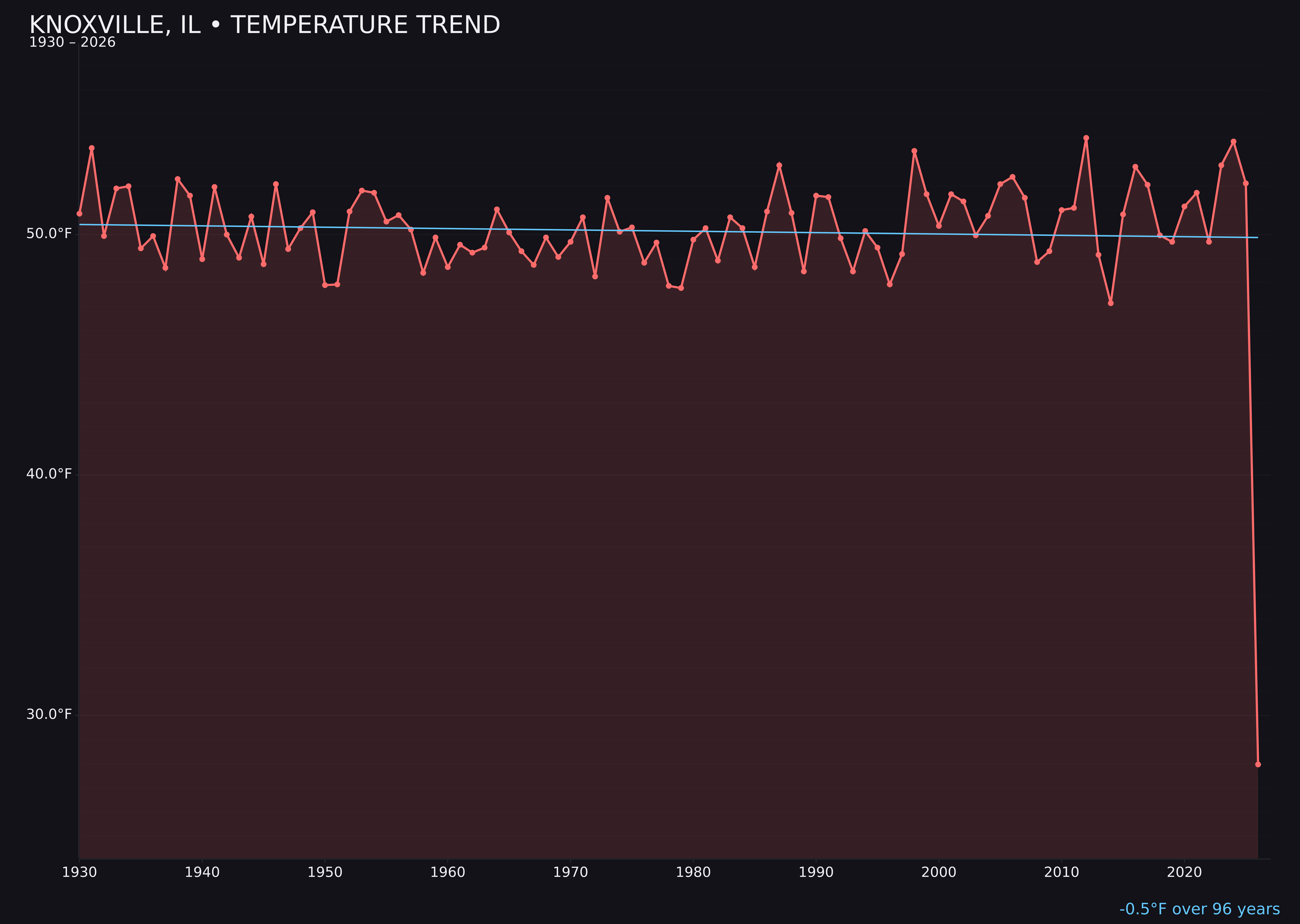 Temperature trend chart for Knoxville, Illinois
