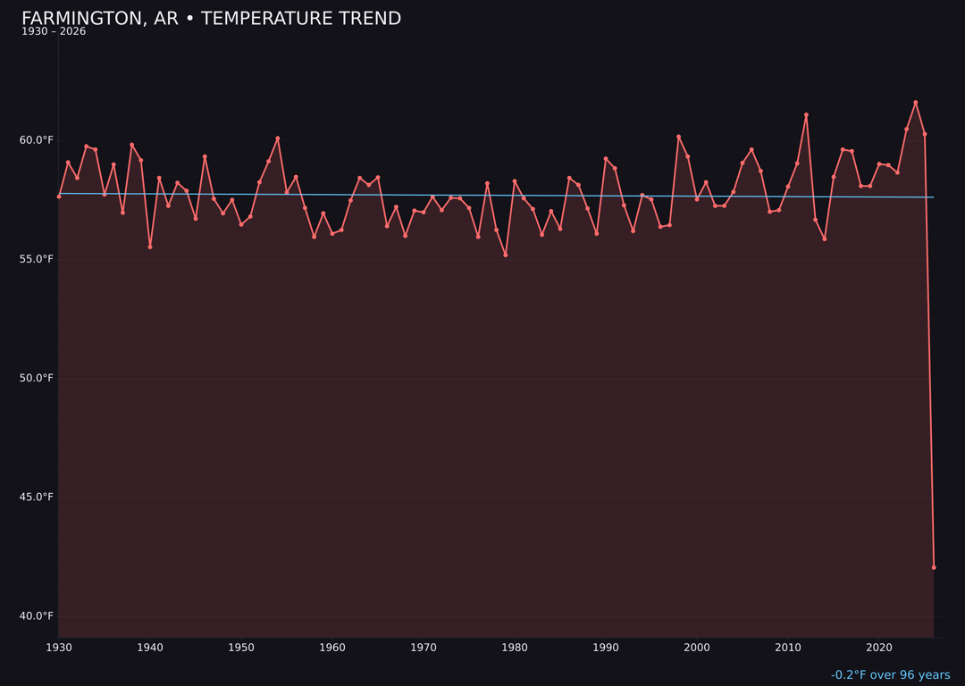 Temperature trend chart for Farmington, Arkansas