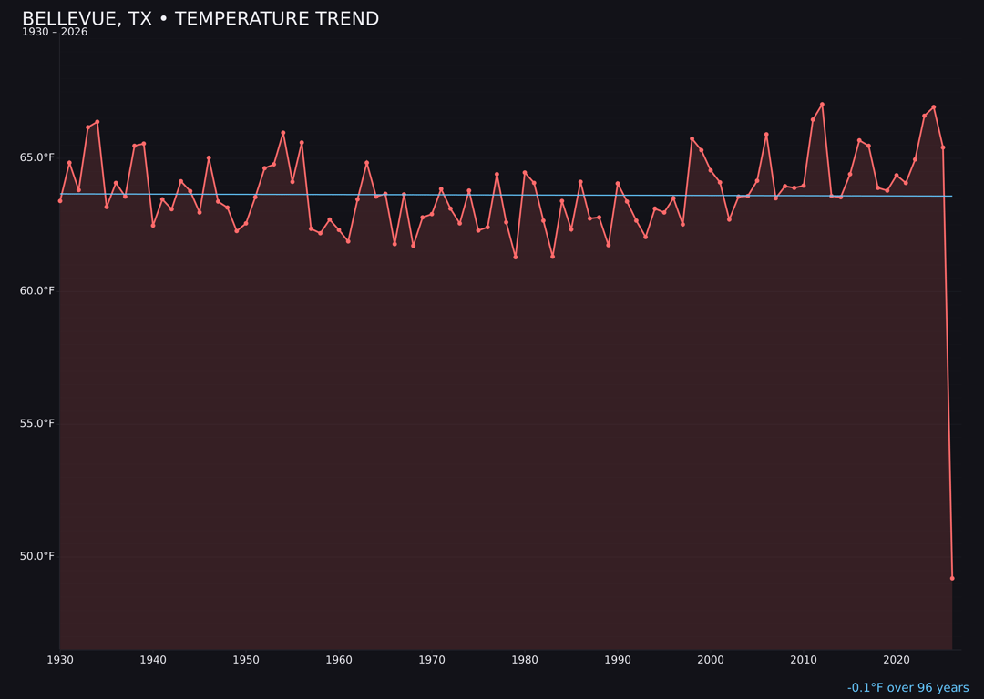 Temperature trend chart for Bellevue, Texas