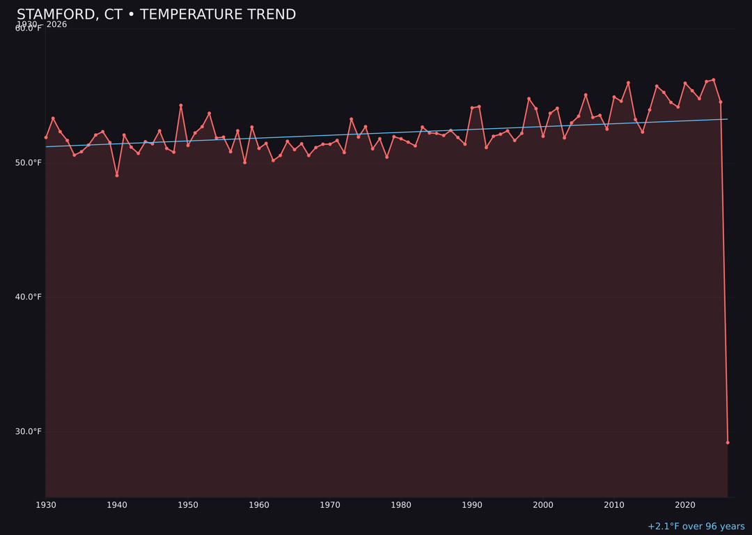 Temperature trend chart for Stamford, Connecticut