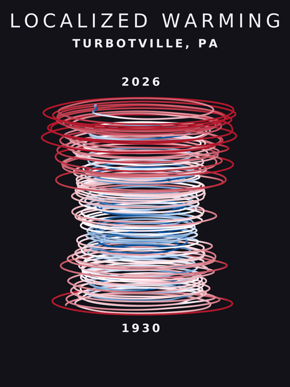 Temperature anomaly spiral for Turbotville, Pennsylvania