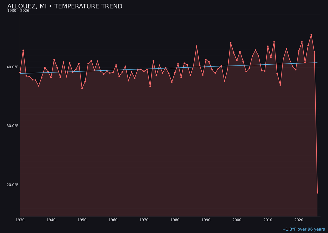 Temperature trend chart for Allouez, Michigan