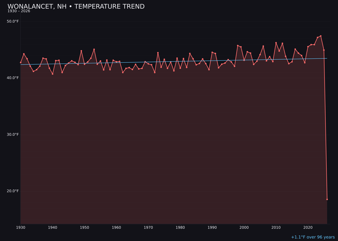 Temperature trend chart for Wonalancet, New Hampshire