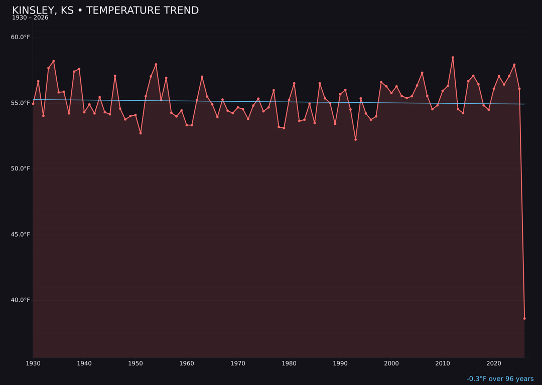 Temperature trend chart for Kinsley, Kansas
