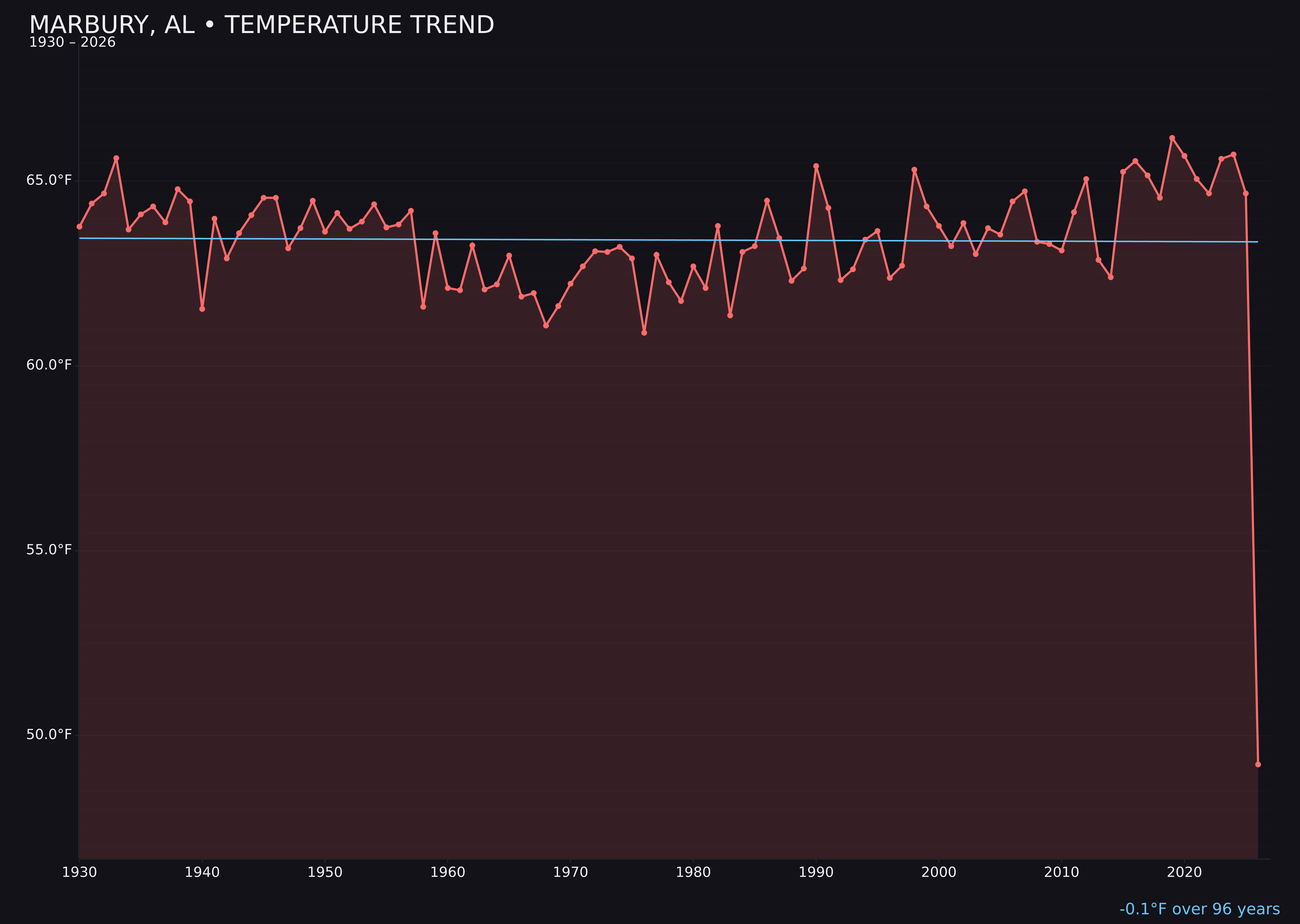 Temperature trend chart for Marbury, Alabama