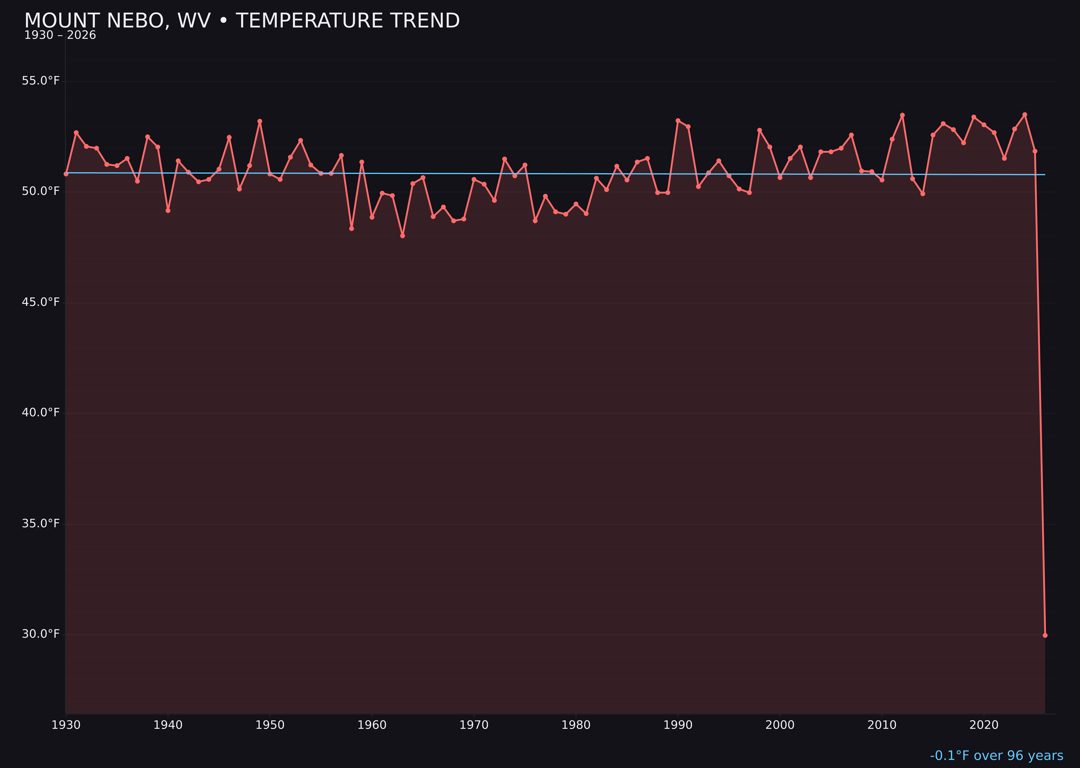 Temperature trend chart for Mount Nebo, West Virginia