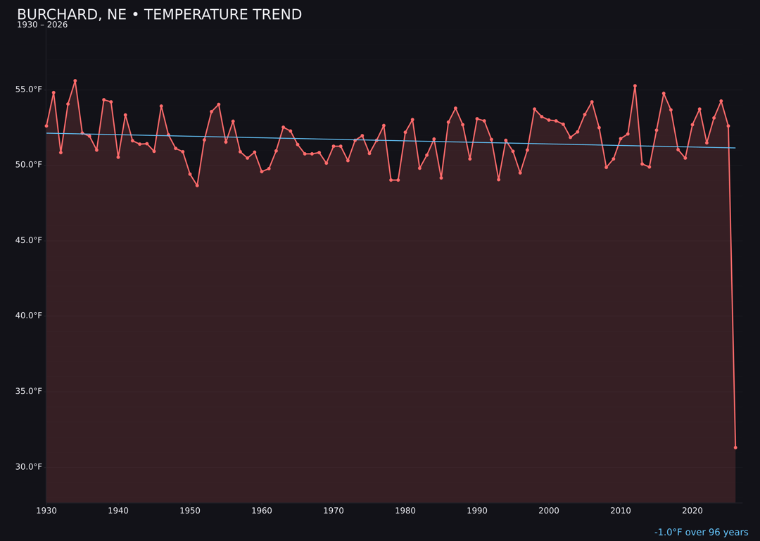 Temperature trend chart for Burchard, Nebraska