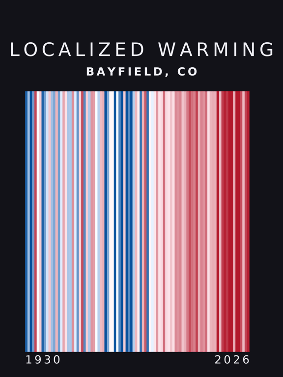 Warming stripes for Bayfield, Colorado