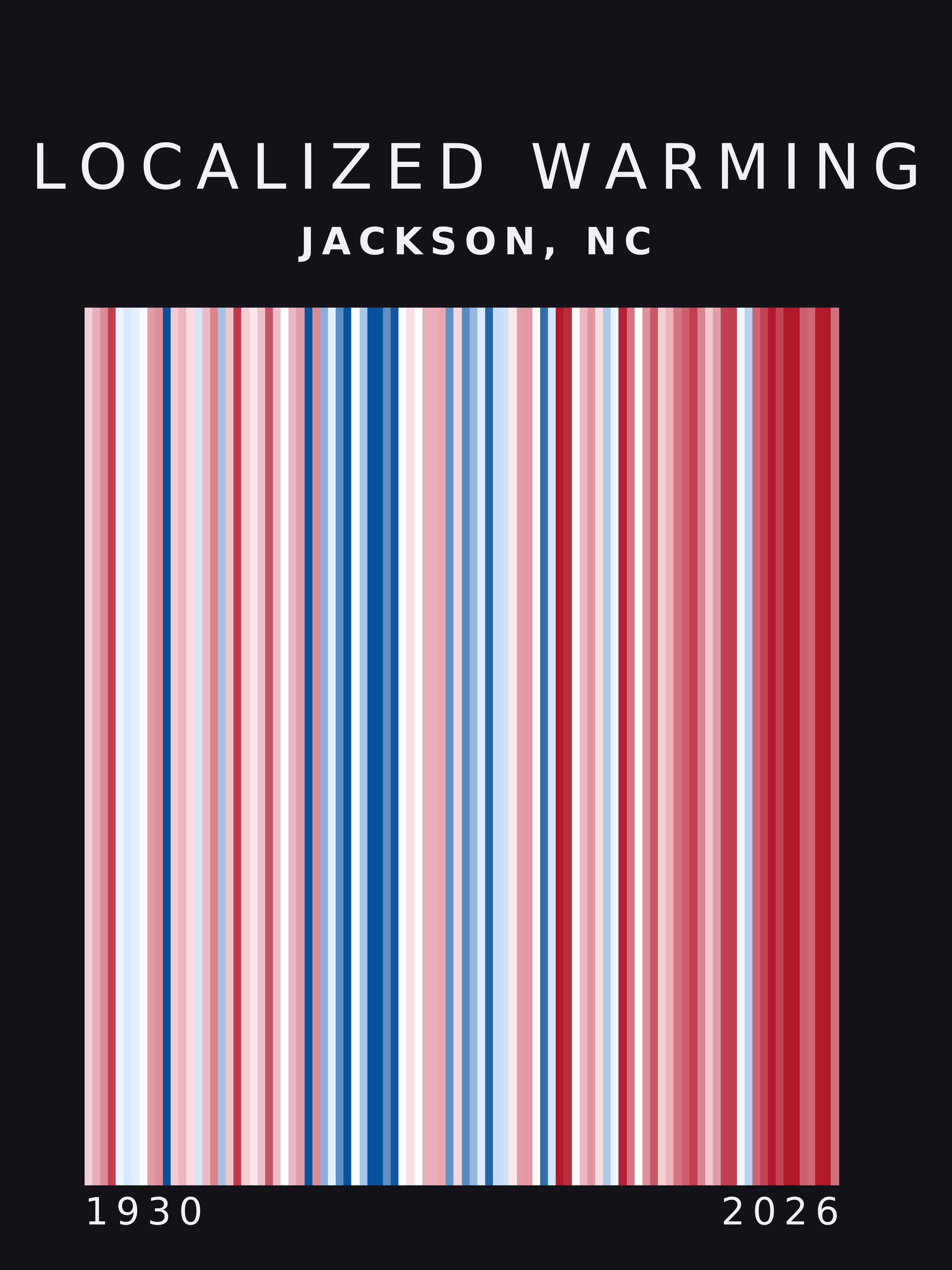 Warming stripes for Jackson, North Carolina