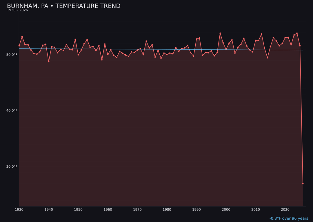 Temperature trend chart for Burnham, Pennsylvania